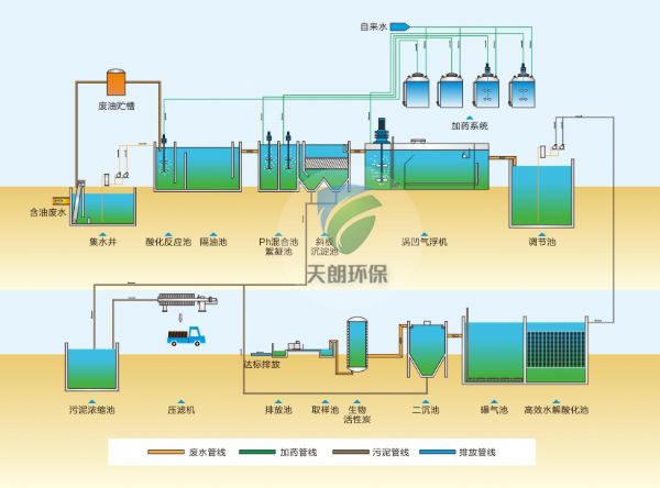 含油廢水處理設備