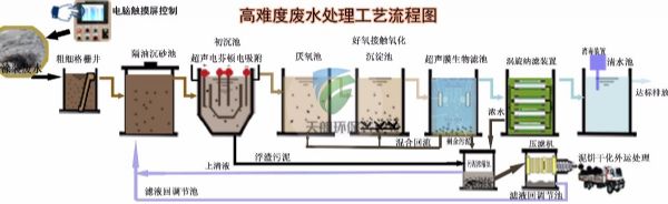 涂裝廢水處理設(shè)備